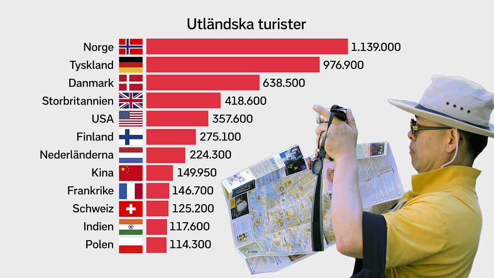 Listan visar de största turistgrupperna från utlandet och antal övernattningar på kommersiella anläggningar som hotell, camping, vandrarhem under första halvåret 2018.