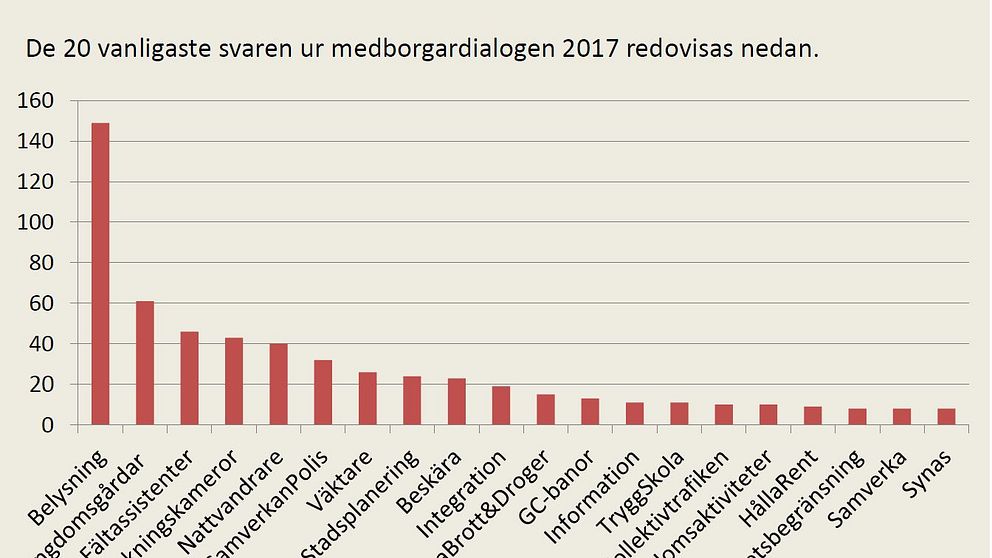 Skärmdump från Kungsbacka-polisens Medborgardialog 2017.