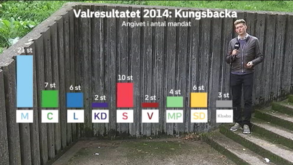 Såhär fördelades mandaten i Kungsbacka kommun efter valet 2014.