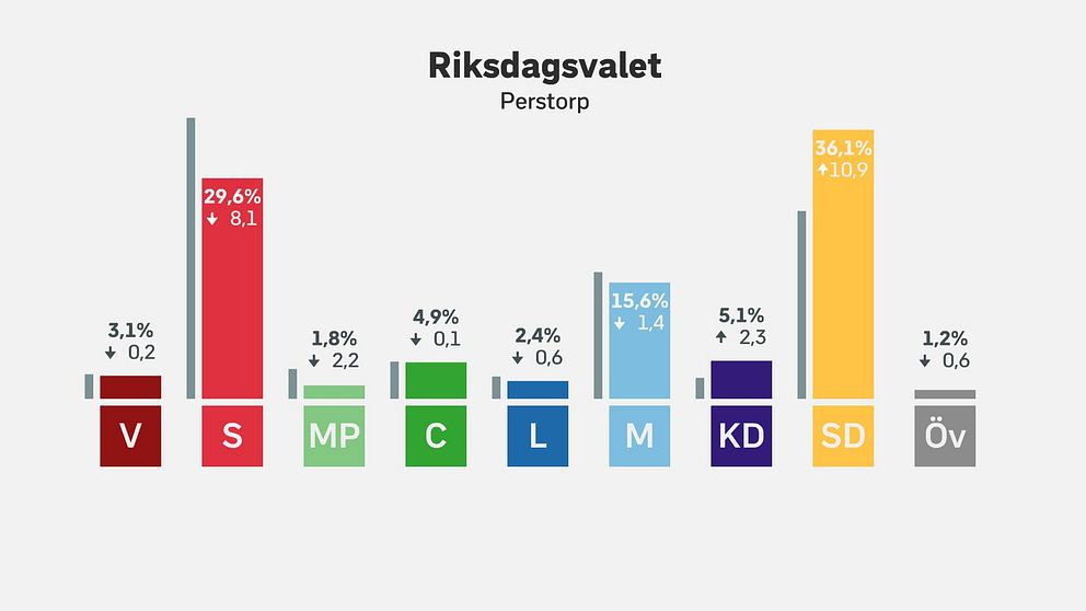 riksdagsvalet-s-h-r-r-stade-nordv-stra-sk-ne-svt-nyheter
