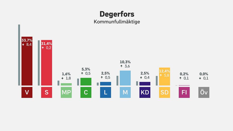 Resultatet kommunval Degerfors
