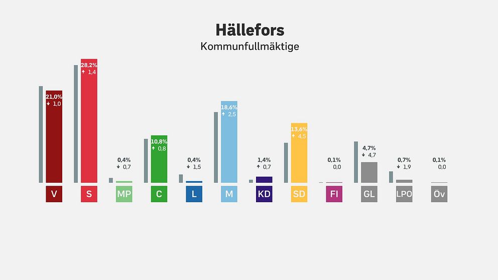 Valresultatet i Hällefors kommunval