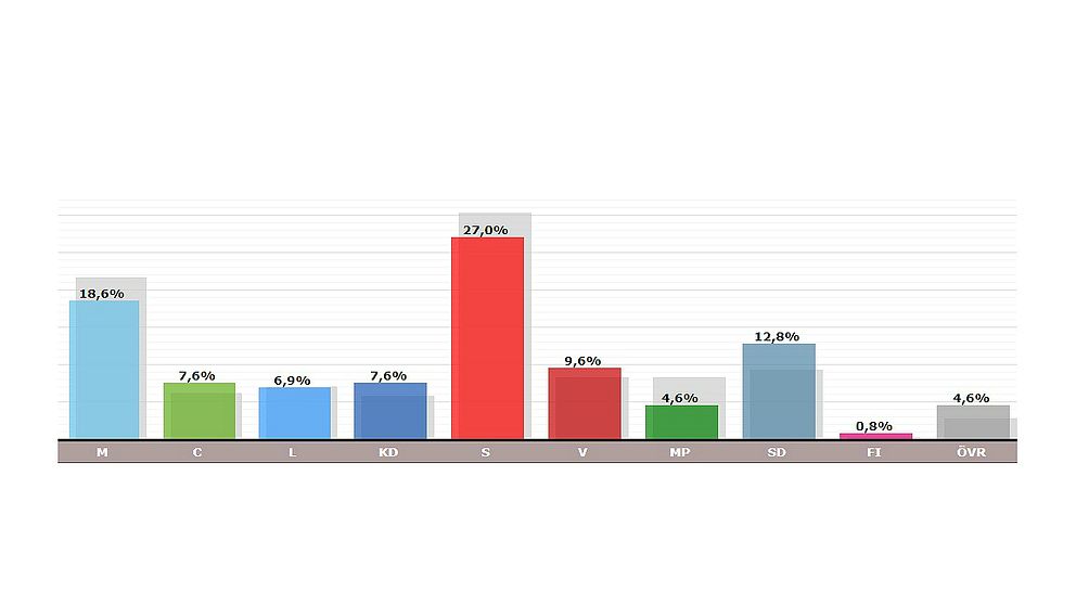 Resultatet i regionvalet redovisat i stapeldiagram.