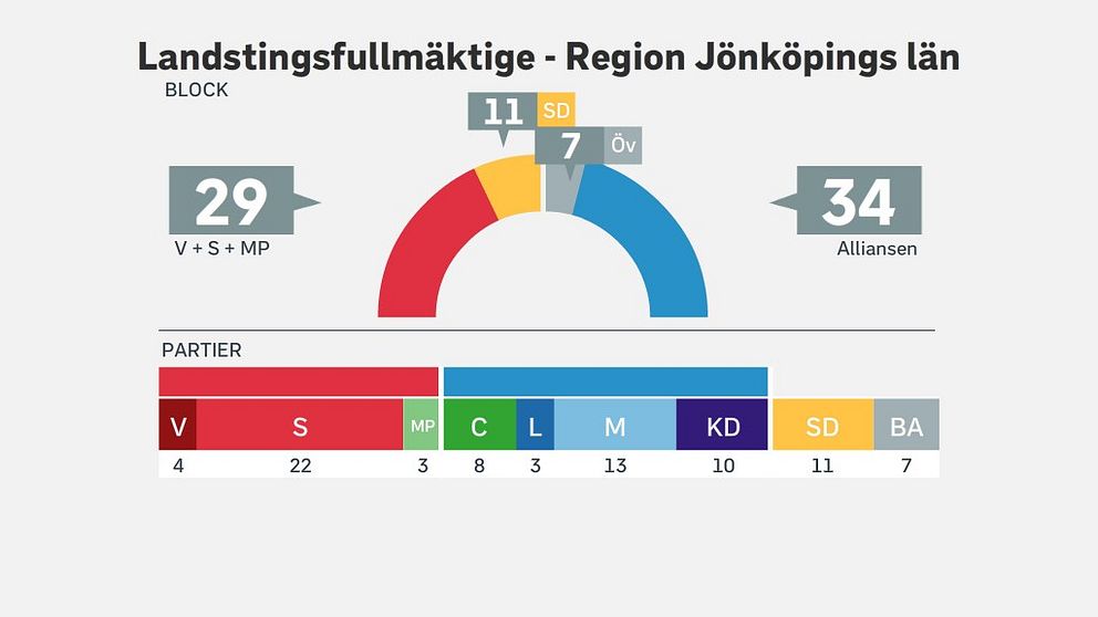 Mandatfördelningen i Region Jönköpings län efter valet 2018