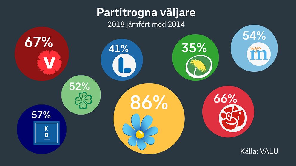 Så här trogna är de olika partiernas väljare.