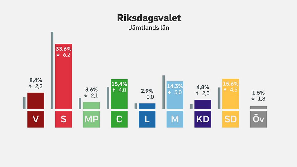 Procentfördelning i riksdagsvalet i Jämtlands län