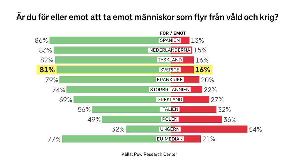 Enligt en rapport från Pew Research Center är de flesta av de tillfrågade i tio EU-länder positiva till att ta emot människor som flyr våld och krig.