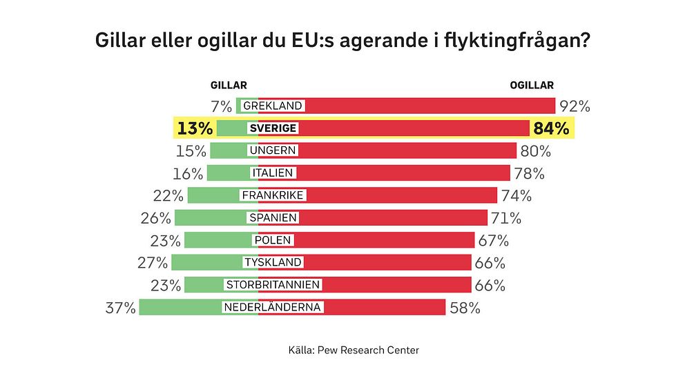 En majoritet av de tillfrågade i rapporten ogillar EU:s sätt att hantera flyktingfrågan.