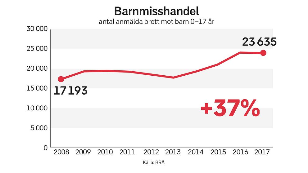 I Sverige har antalet anmälda brott mot barn ökat med mer än 30 procent sedan 2008, enligt Brottsförebyggande rådet, Brå.