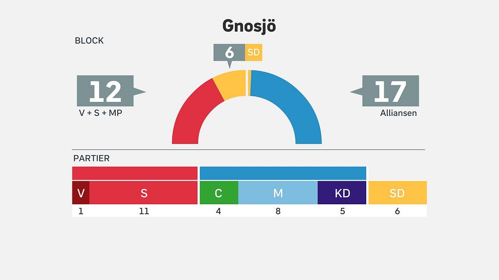 Mandatfördelningen i Gnosjö efter valet 2018