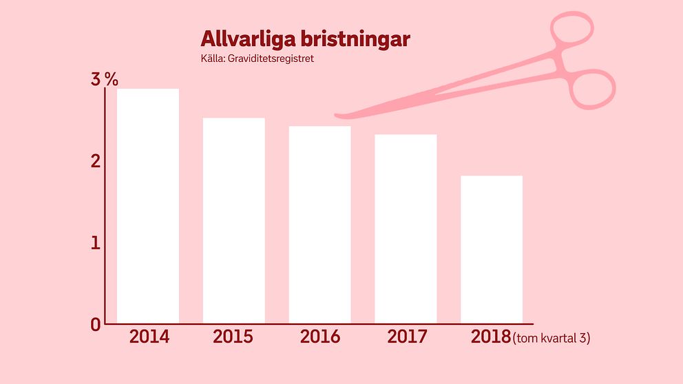 Grafikbild på statistik om allvarliga bristningar i Sverige.