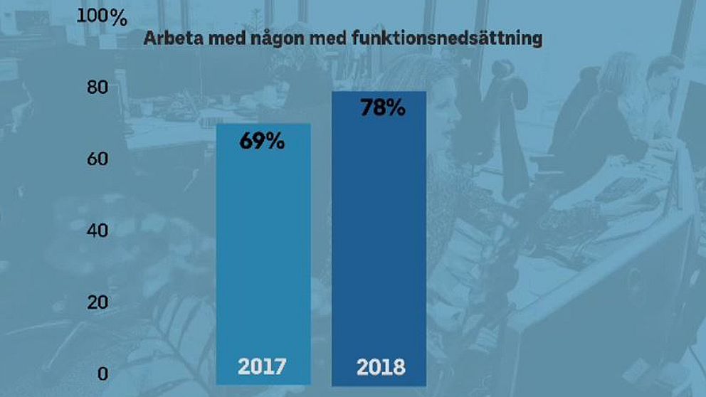 79% kan tänka sig att jobba tillsammans med personer som har en funktionsnedsättning jämfört med 69% förra året