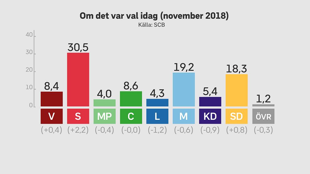 Siffrorna under staplarna visar på hur mycket stödet för partierna har förändrats sedan riksdagsvalet, enligt SCB:s senaste mätning.