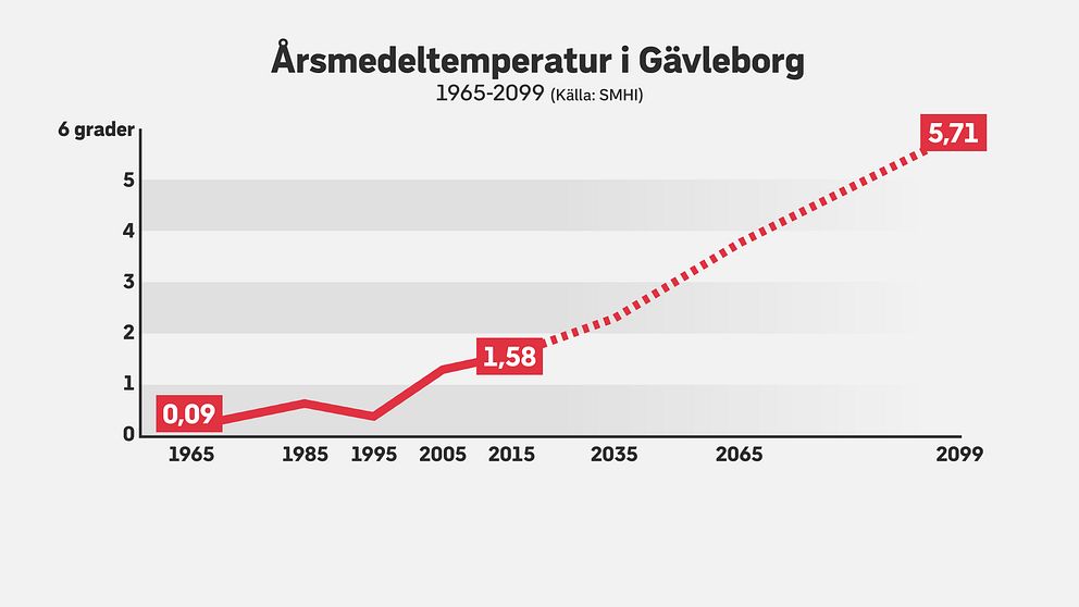 SMHI:s prognos för temperaturförändringar i Gävleborg. 1965 var årsmedeltemperaturen 0,09 plusgrader. 2015 var det 1,58 plusgrader. 2099 beräknas det ha stigit till 5,71 plusgrader.