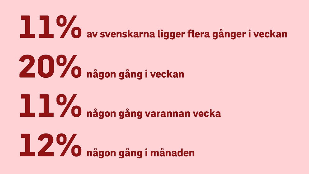 11 procent av svenskarna ligger flera gånger i veckan, 20 procent någon gång i veckan, 11 procent någon gång varannan vecka och 12 procent någon gång i månaden.