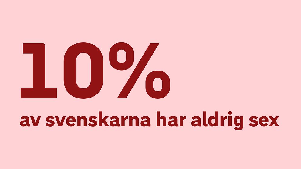 Tio procent av svenskarna uppger att de aldrig har sex.