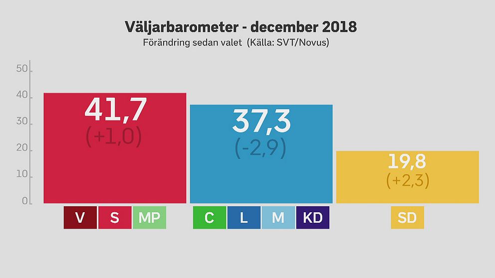 SVT/Novus väljarbarometer december 2018: Skillnaden mellan de politiska blocken jämfört med valresultatet. Grafik.