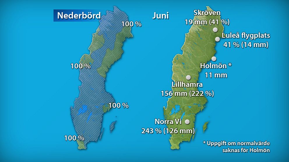 Till vänster månadens nederbördsmängder i procent jämfört med referensperioden 1961-1990. Till höger månadens högsta och lägsta nederbördsmängd, både i procent och millimeter räknat.