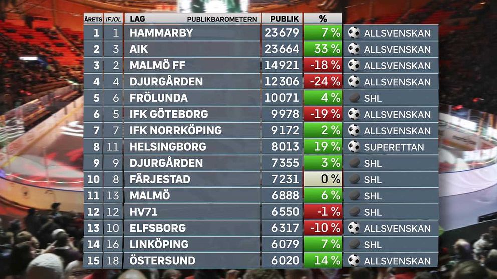 Tabelltoppen i årets publikbarometer.