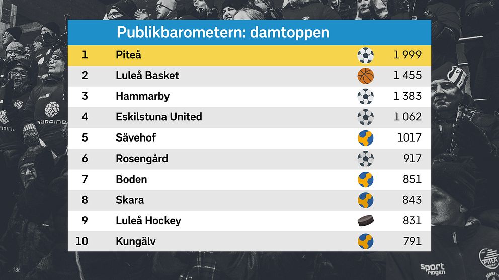 Bästa svenska publiksporterna i damidrott