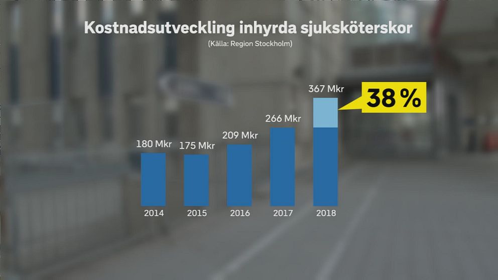 Stigande kostnader i region Stockholm för inhyrda sjuksköterskor