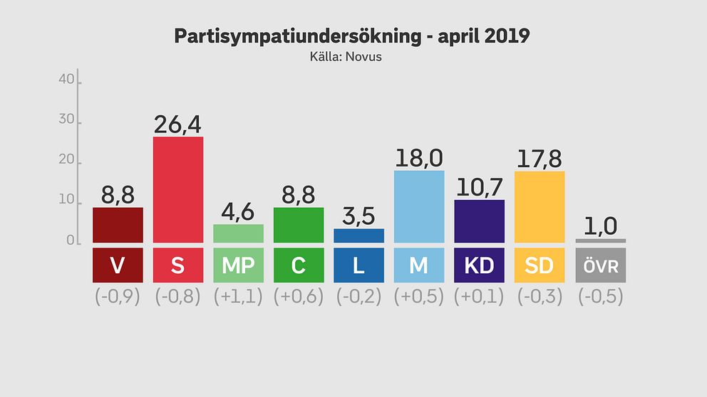 ”Vi ligger lite under valresultatet. Vi har högre ambitioner än så”, skriver Socialdemokraternas partisekreterare Lena Rådström Baastad i en kommentar angående Novus mätning.