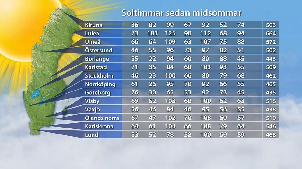 Solligan 2014 vecka för vecka. Kolumnerna visar från vänster till höger delresultaten för mätperioderna 20–26/7, 27/6–3/7, 4–10/7, 11–18/7, 25–31/7 och 1–7/8 samt längst till höger den sammanlagda summan för 20/6–7/8. Om delresultatens summa inte stämmer överens med slutsumman beror det på att varje delsumma är avrundad för sig, medan totalsumman är en avrundning på det exakta värdet för samtliga veckor.