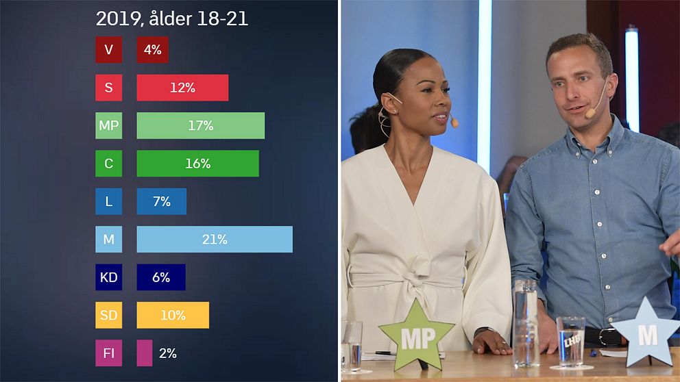 Grafik över valresultat, Alice Bah Kuhnk och Tomas Tobé.