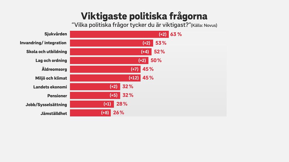 Tabell som visar att sjukvården, invandring och utbildning är de viktigaste frågorna för svenska folket visar opinionsmätningsinstitutet Novus senaste undersökning.. Men miljö och klimat har ökat mest, när drygt tusen människor fått säga vad de anser vara viktigast.