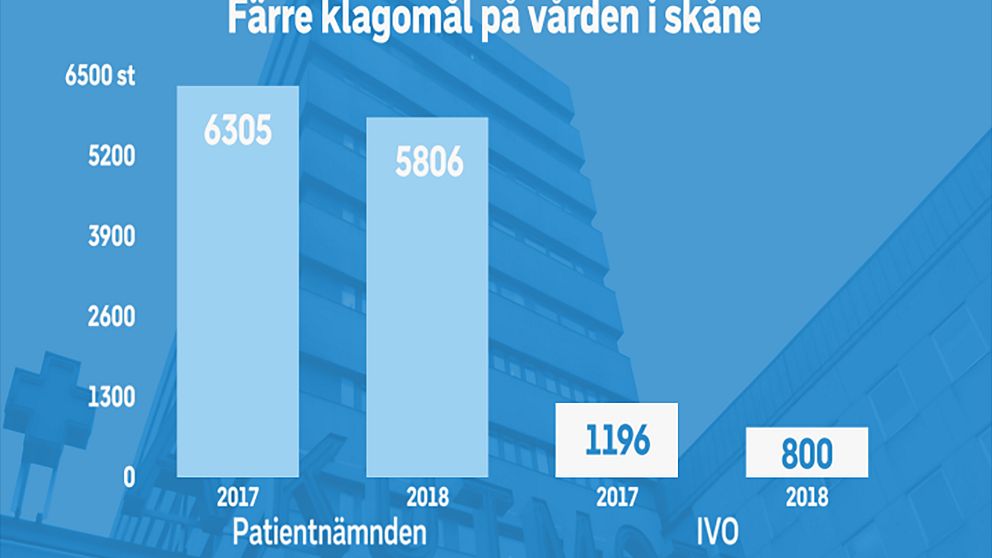 Antalet klagomål till Patientnämnden Skåne samt till IVO i Skåne har minskat.