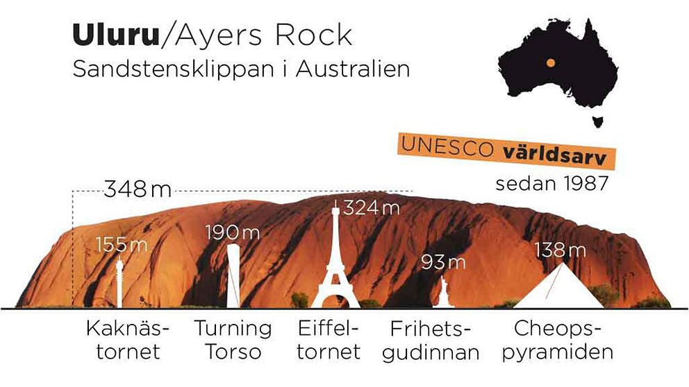 Grafik som visar hur hög Uluru är, 348 meter, vilket är 34 meter högre än Eiffeltornet.