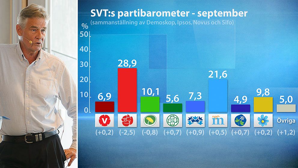 Sören Holmberg, professor i statsvetenskap och SVT:s senaste partibarometer