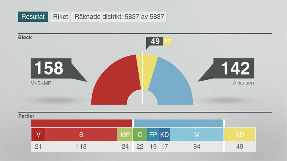 Mandatfördelningen i riksdagen utifrån valresultatet när alla distrikt räknats.