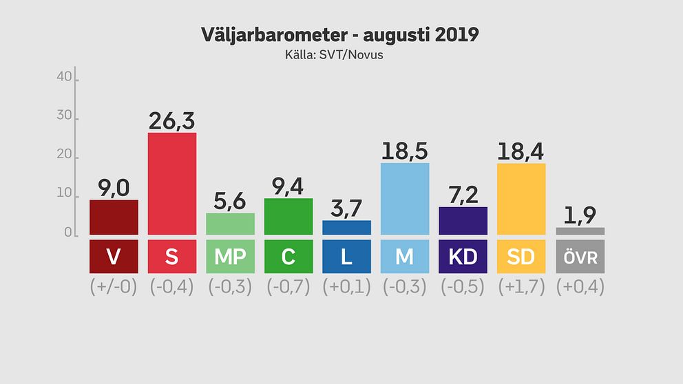 Enligt den senaste mätningen från Novus ligger Liberalerna fortfarande under riksdagsspärren.