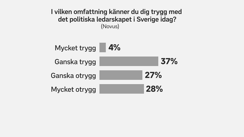 Närmare 30 procent känner sig mycket otrygg med det politiska ledarskapet i Sverige i dag, enligt den senaste undersökningen från Novus.