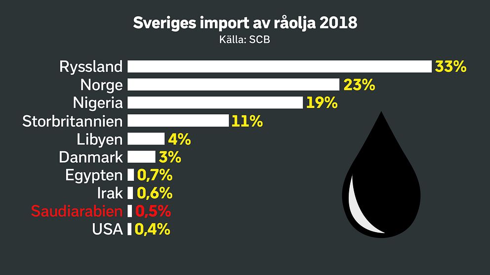 Ryssland står för omkring 30 procent av den råolja som importeras till Sverige. Bara en halv procent kommer från Saudiarabien.