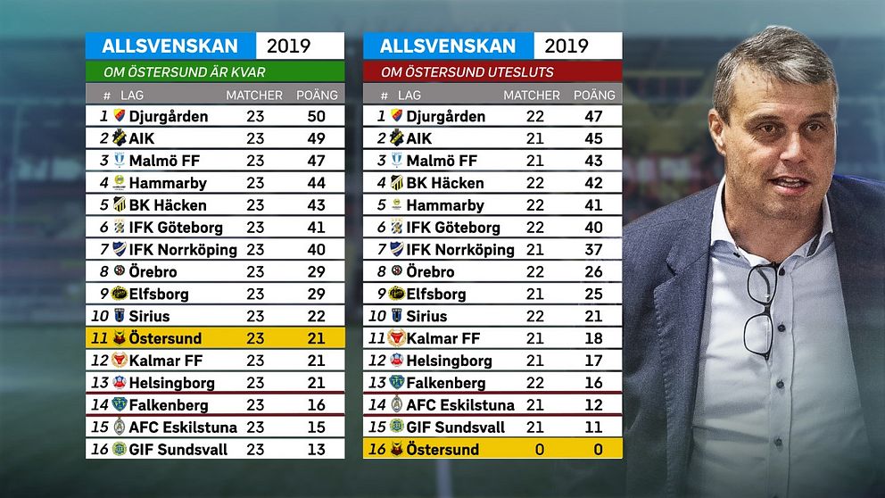 Allsvenska tabellen om Östersund blir kvar eller inte.