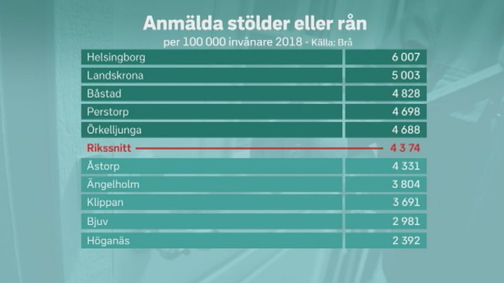 Anmälda stölder och rån i nordvästra Skåne 2018 per capita