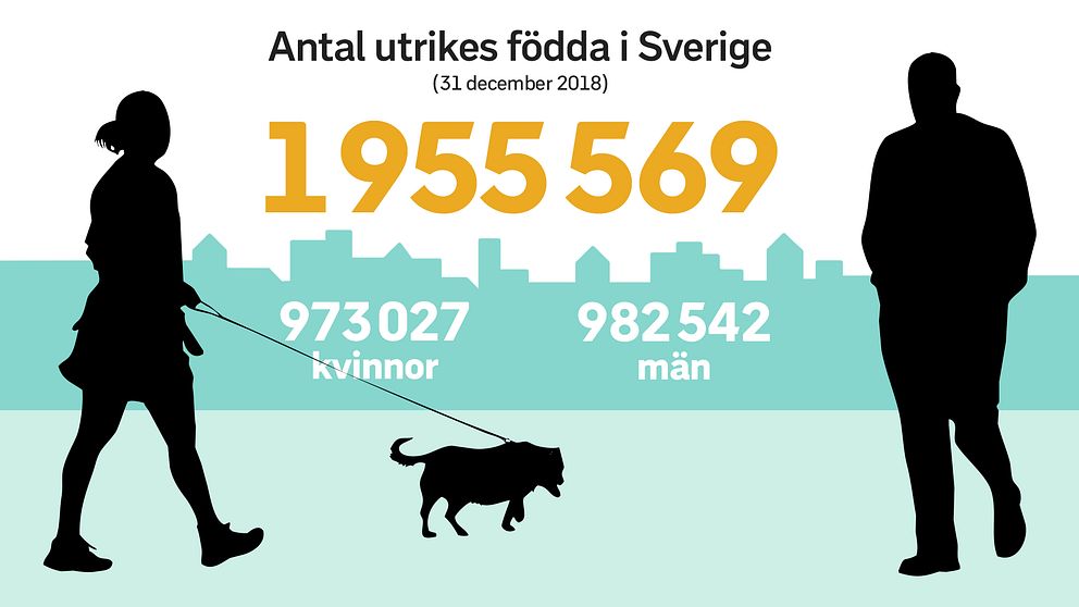 Grafik över fördelningen mellan kvinnor och män bland de utrikesfödda i Sverige.
