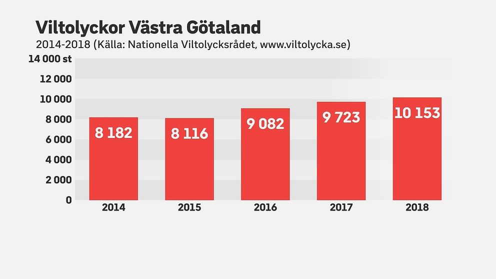 graf som visar att viltolyckorna ökat de senaste fem åren i Västra Götalands län