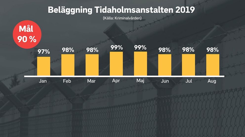 tabell över beläggning på Tidaholmsanstalten 2019