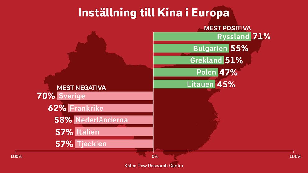 Sverige är det land i Västeuropa som är mest Kinakritiskt enligt opinionsinstitutet Pew Research Center.