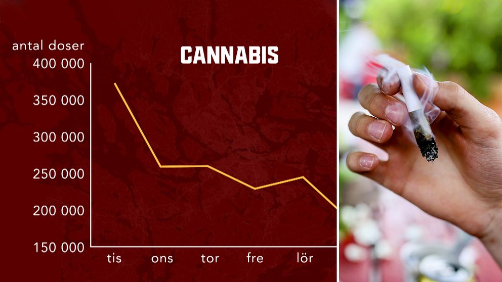 Två bilder. Först en graf som visar en uppskattning över hur användningen av cannabis skiljer sig mellan veckodagarna, samt en bild på en joint med cannabis.