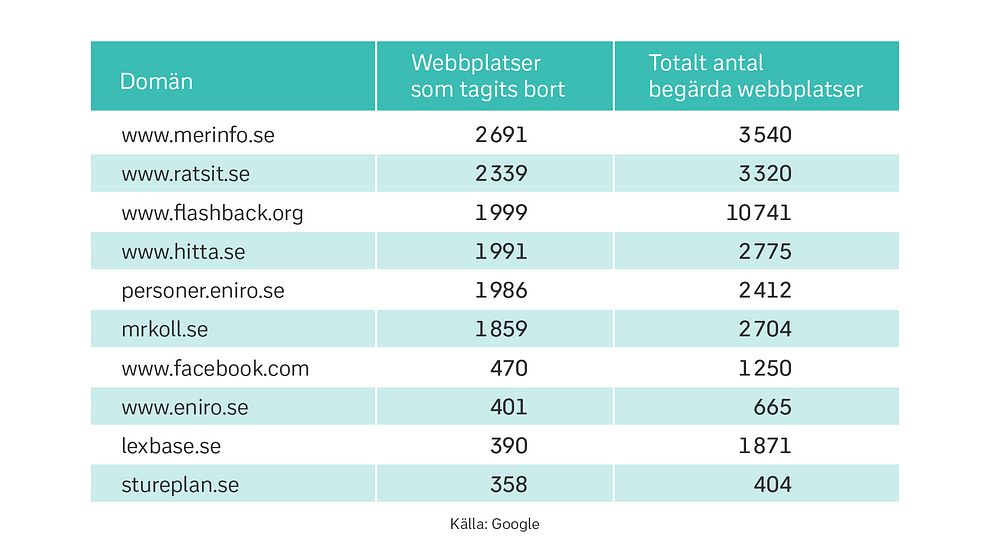 Här är de tio domäner som Google tagit bort flest sökträffar till i Google Sök sen 2014 (på begäran av svenskar).