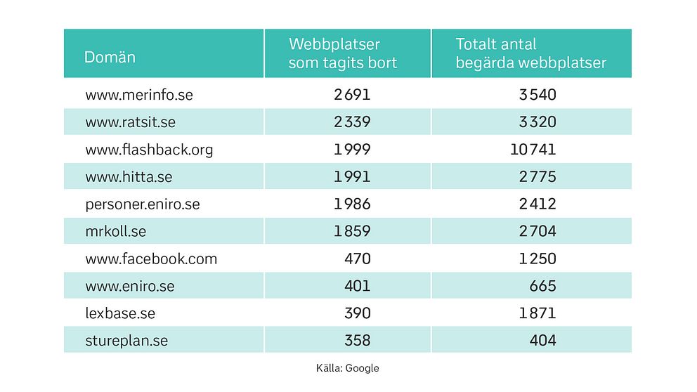 Här är de tio domäner som Google tagit bort flest sökträffar till i Google Sök sen 2014 (på begäran av svenskar).