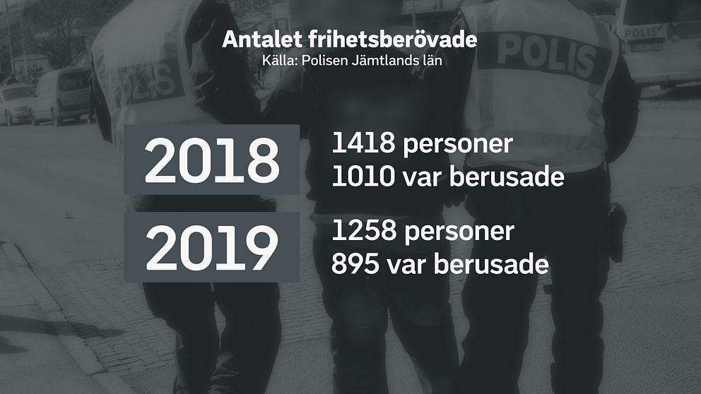 Grafisk bild som visar att 71 procent av de som frihetsberövats under 2018 och 2019 var berusade personer