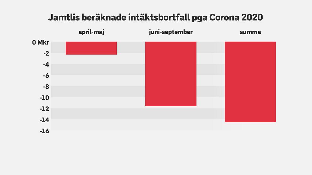 Stapeldiagram som visar att Jamtli kan förlora drygt 14 miljoner kronor i intäkter om inte Historieland kan öppna i sommar.