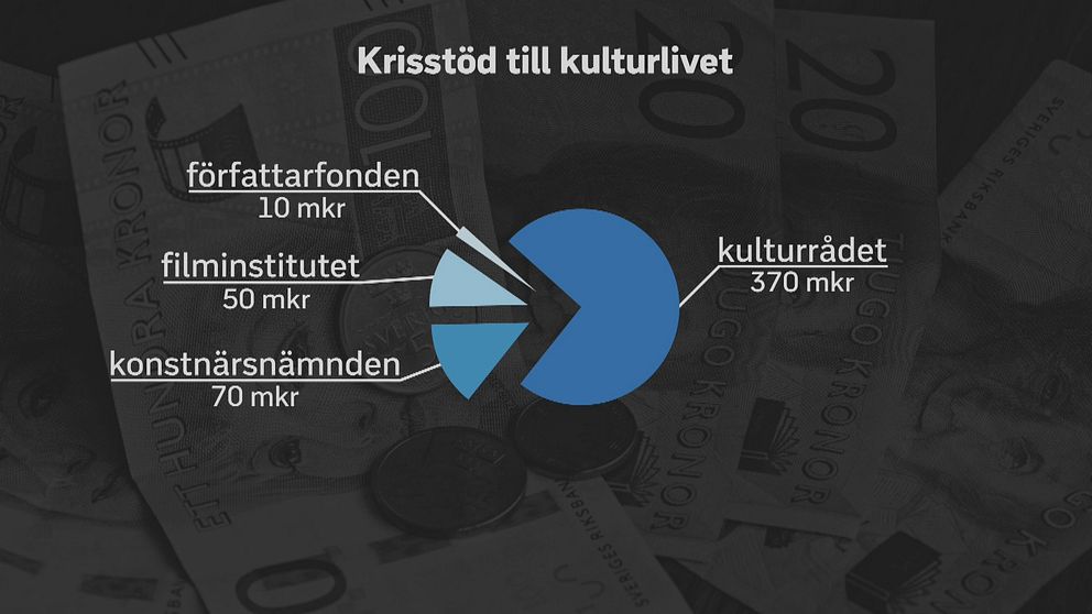 500 miljoner ska delas ut från fyra olika kulturinstitutioner.