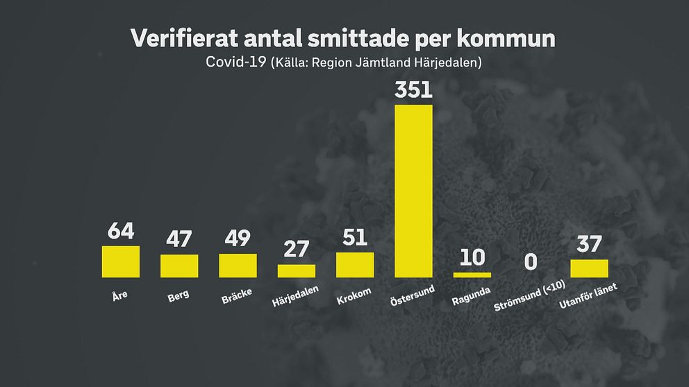 Diagram med gula staplar som visar hur många smittade av covid-19 som finns i länets kommuner. Östersund sticker ut med 351 fall. Siffrorna är från vecka 21.