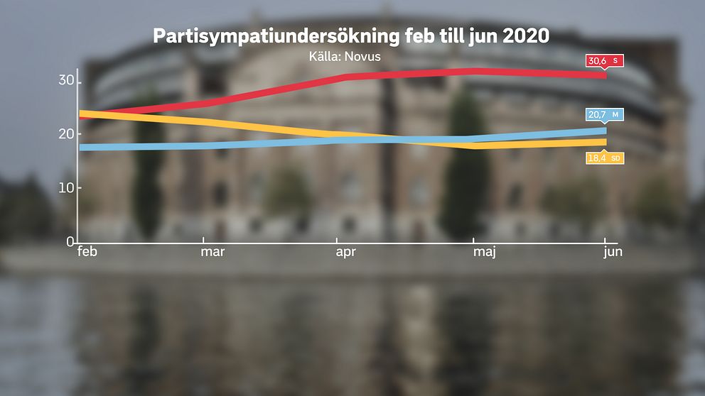 Novus Coronaeffekten på väljaropinionen bruten SVT Nyheter
